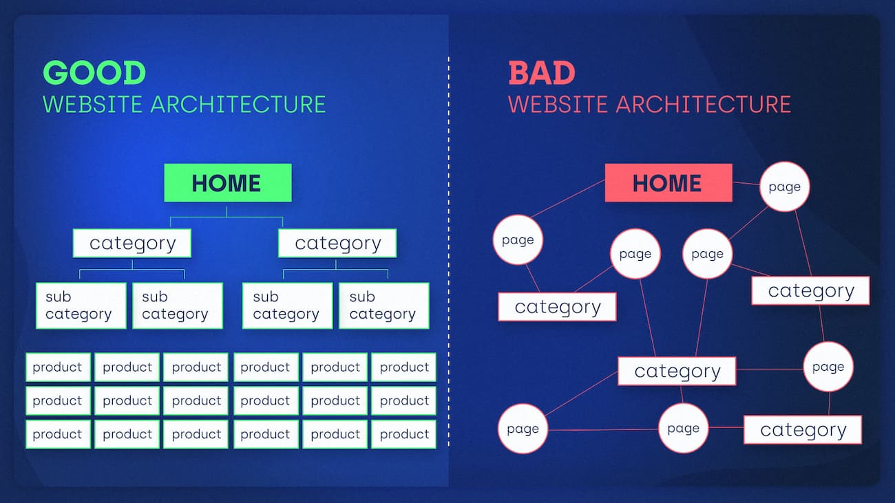 Comparativa entre un menú de WordPress desordenado y uno claro y conciso